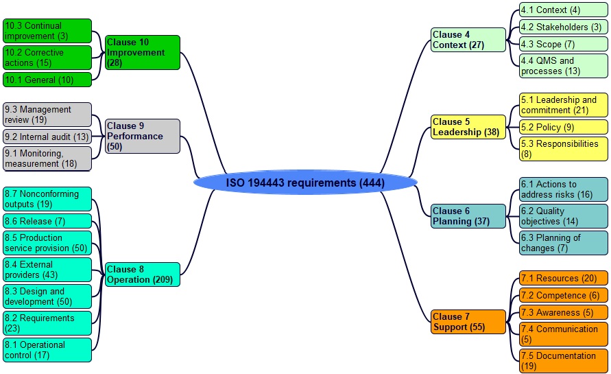 iso 19443 requirements